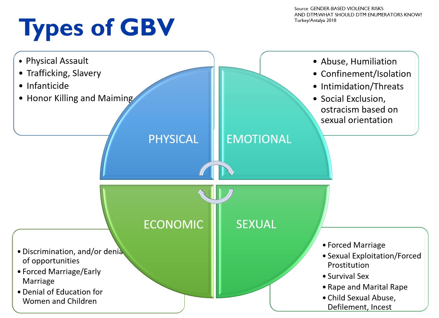 Types of Gender-based Violence